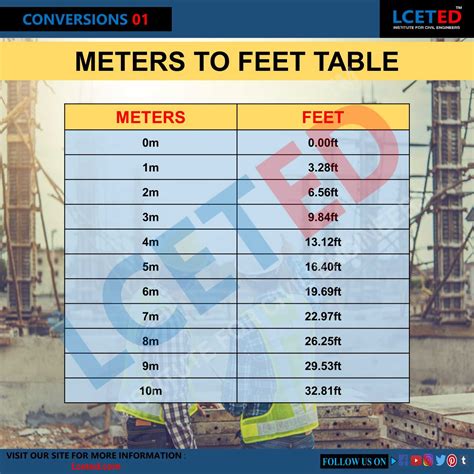 Convert 1.92 m to feet and inches Cm/m → ft and in